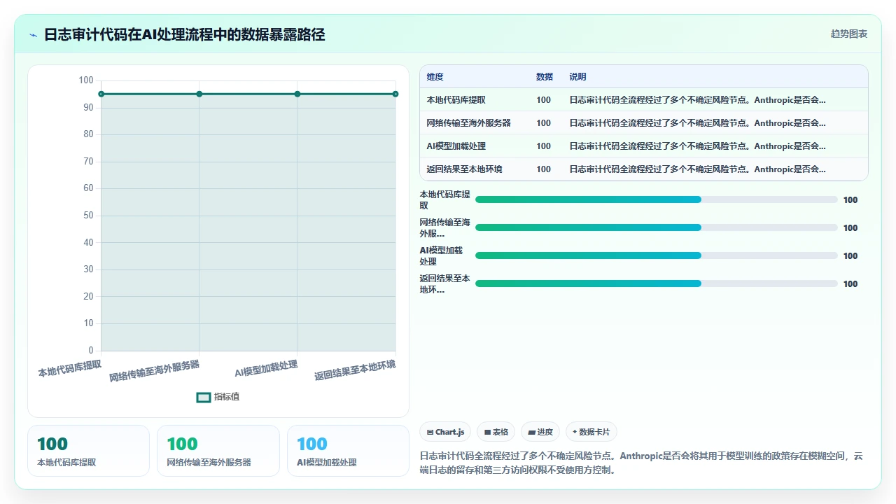 在金融合规项目中使用claude code生成日志审计代码的风险