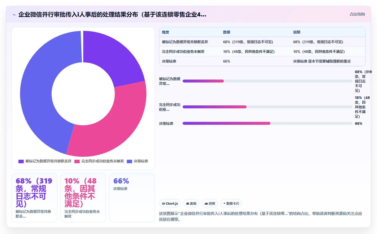 i人事系统与钉钉/企微集成后审批流程冲突的实际排查记录