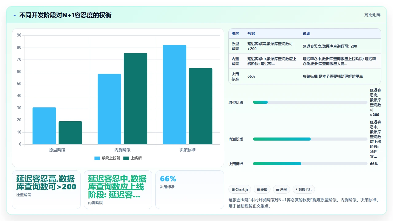 用claude code为GraphQL服务生成解析器时的N+1问题暴露