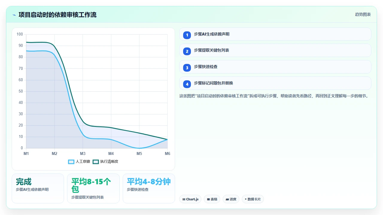 claude code 对旧版本 npm 包的依赖建议是否过时