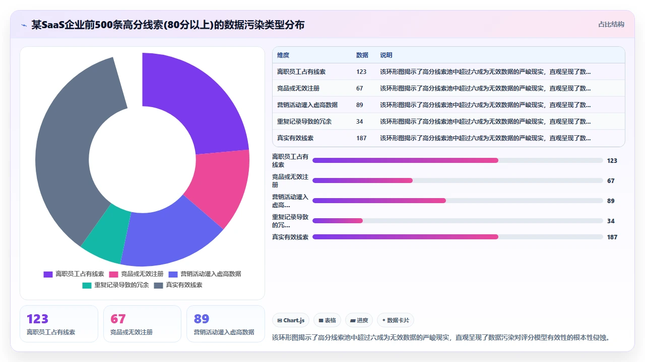 客户管理软件中销售线索评分模型失效的常见原因