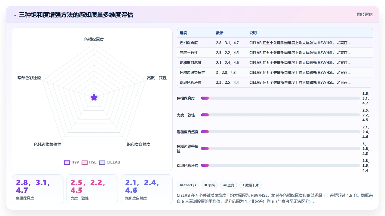 claude code 生成图像处理算法时的颜色空间处理质量