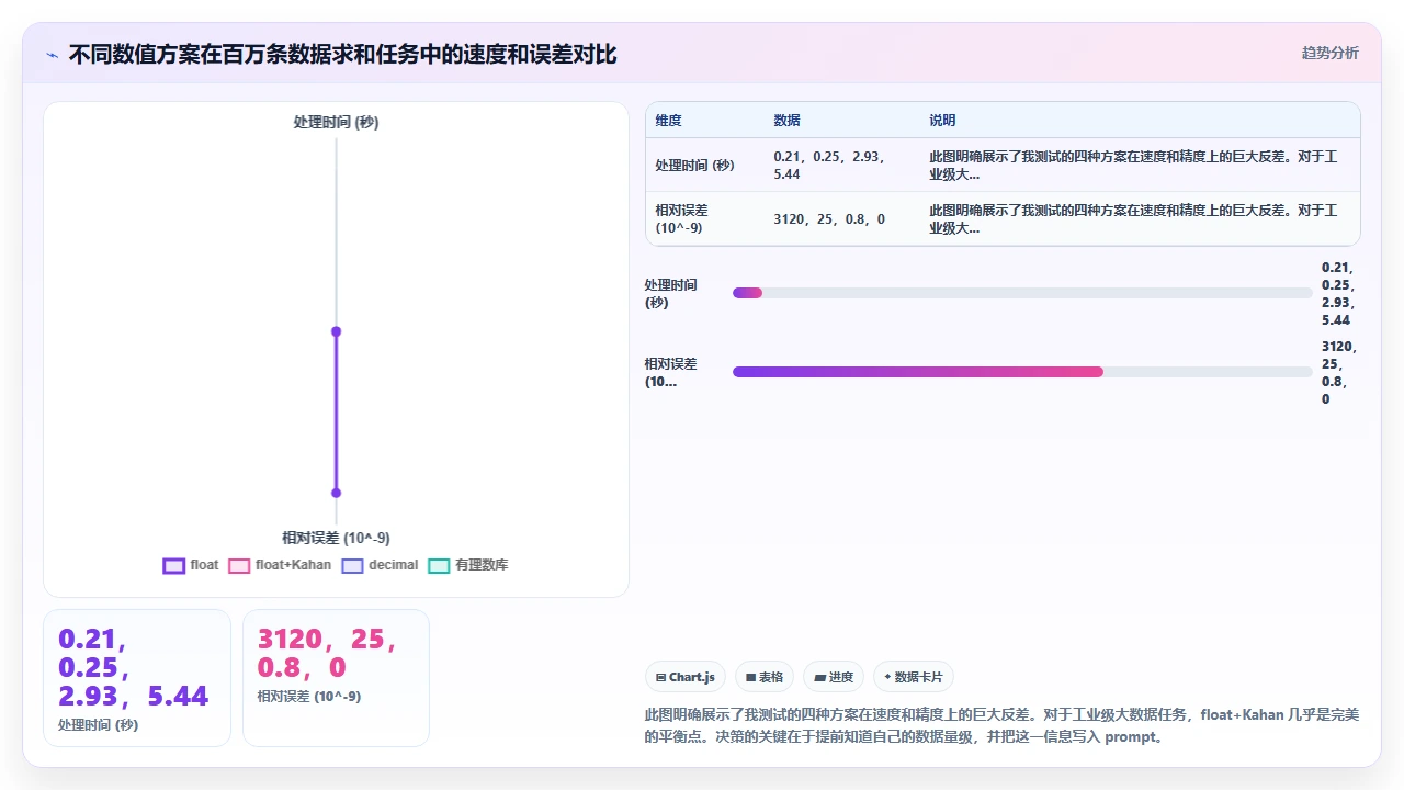 使用 claude code 编写数值计算代码时的浮点精度控制