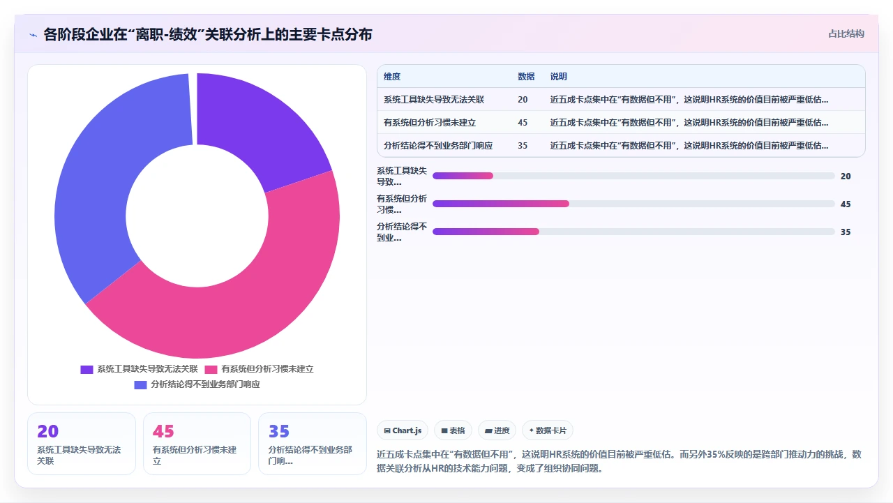 使用i人事系统后员工离职率数据与绩效模块关联分析的价值
