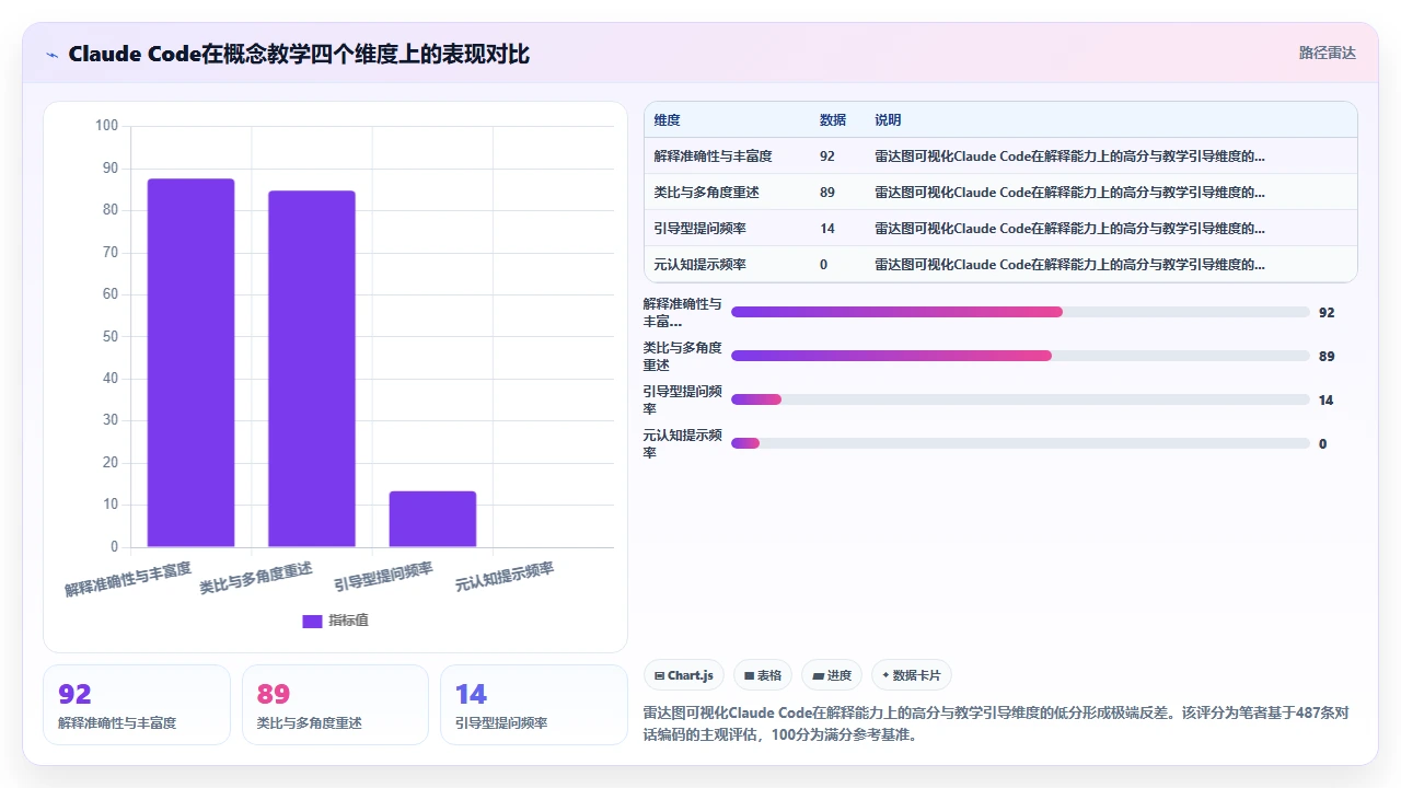 claude code 对初学者学习编程概念的教学效果