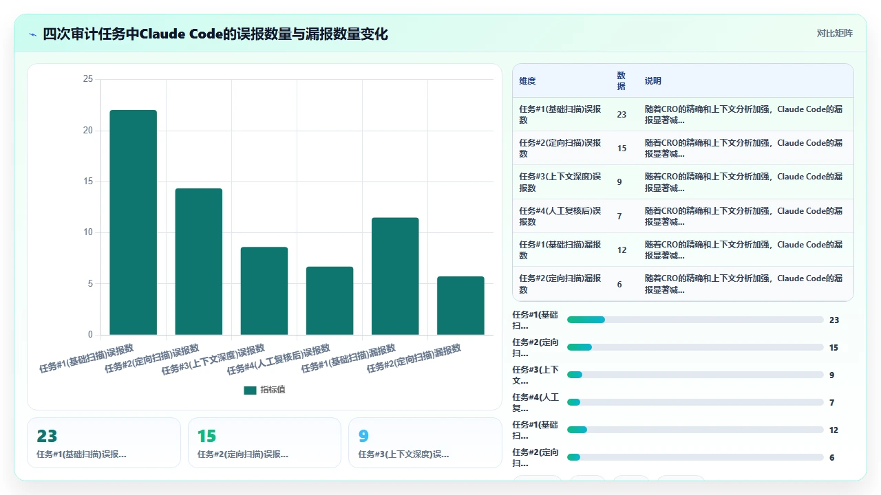 claude code参与硬编码项目时的安全审计功能实际可用性