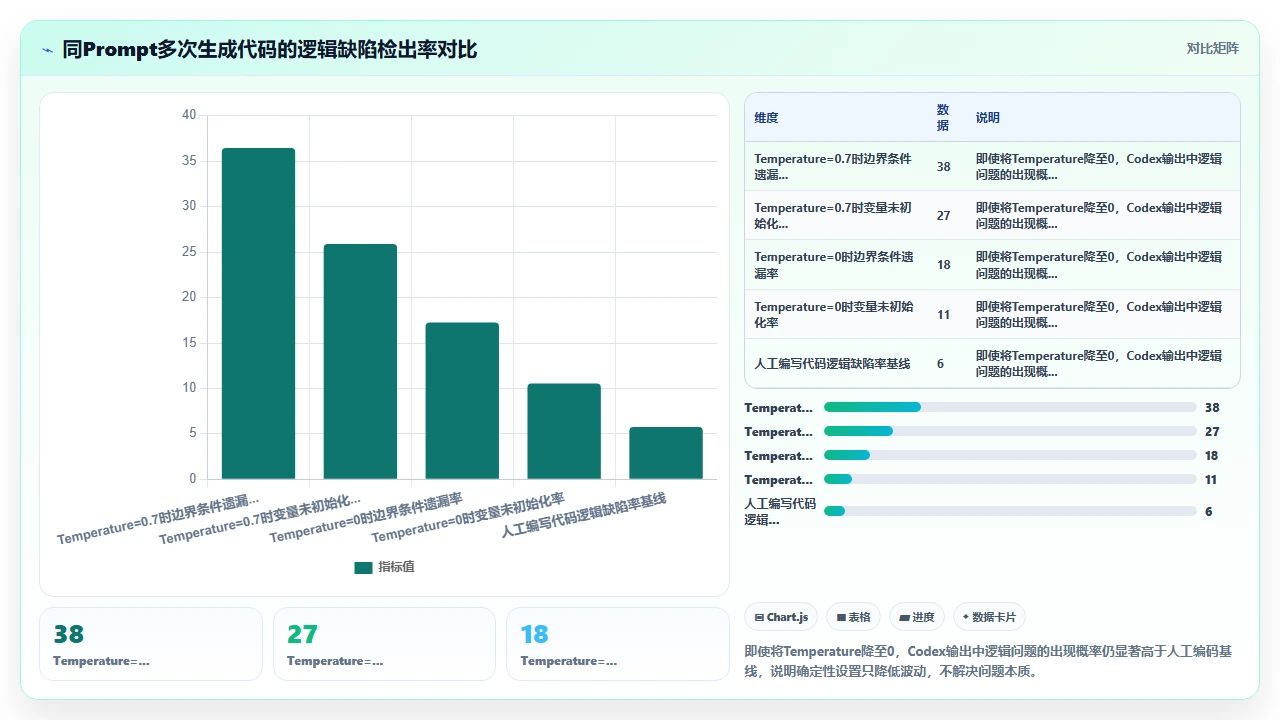 在codex编程输出中识别并纠正逻辑漏洞的方法