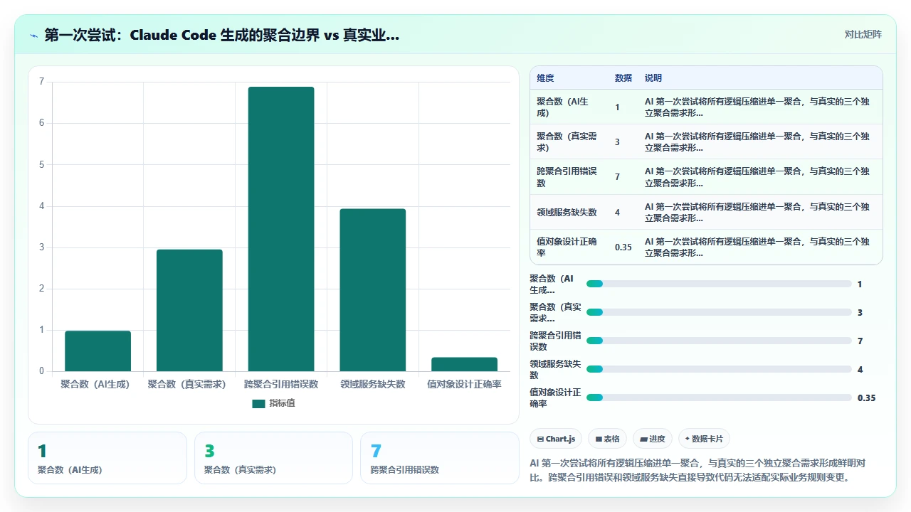 claude code 理解业务逻辑后生成领域驱动设计代码的尝试