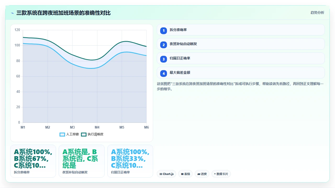 人事系统对比中如何利用试用期数据验证系统对加班规则的兼容性