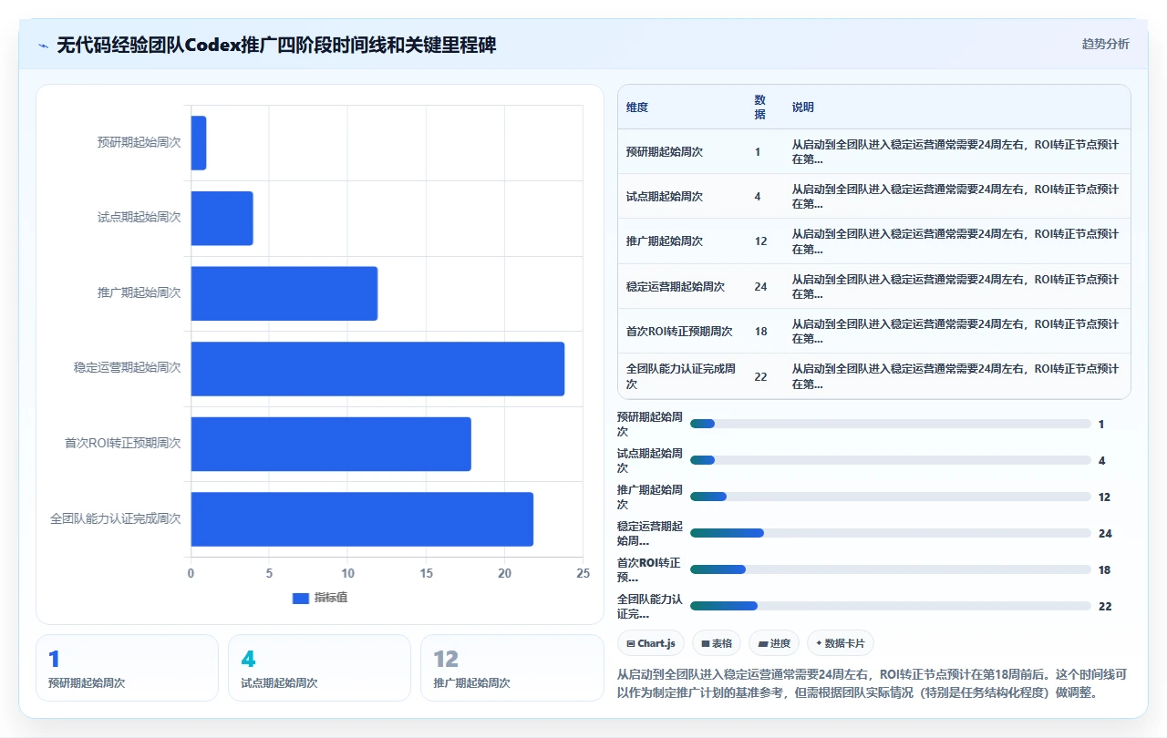 在无代码经验团队中推广codex代码的成本与收益核算