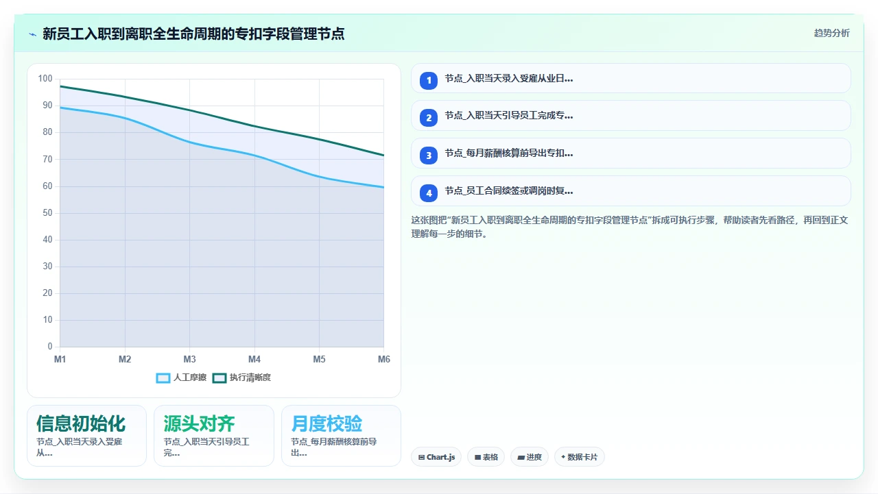 i人事系统在计算个税专项附加扣除时容易出错的字段设置
