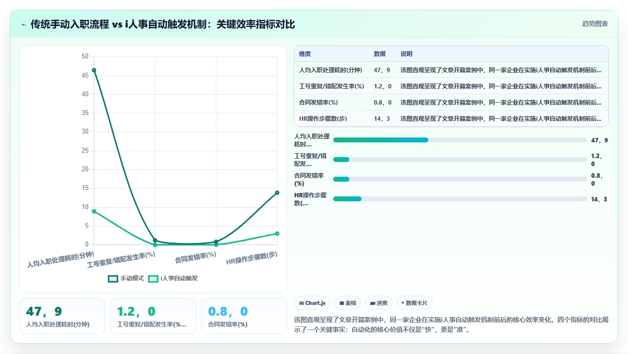 新员工入职流程中通过i人事系统自动触发工号生成与合同签署