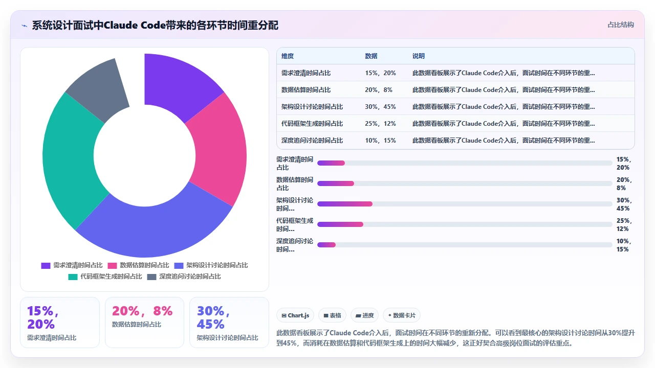 将 claude code 作为面试编程辅助工具的利弊讨论