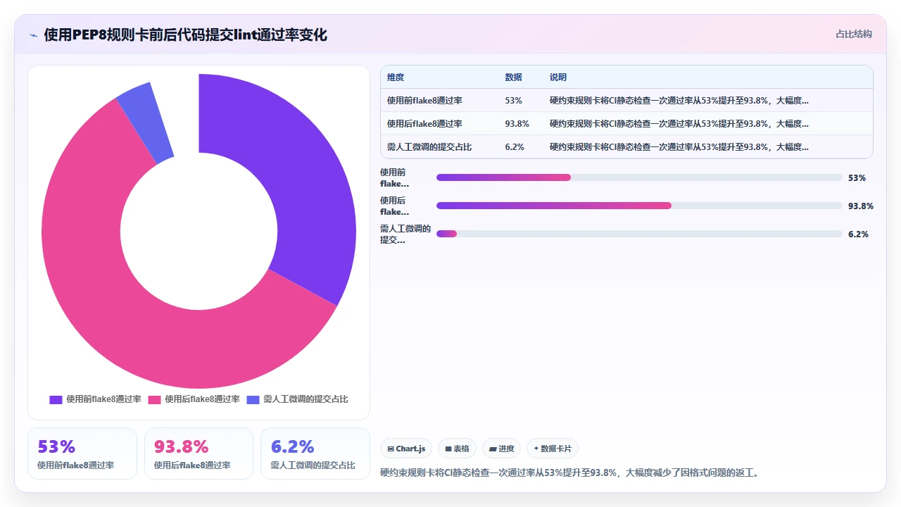用 claude code 生成符合 PEP8 规范的 Python 代码
