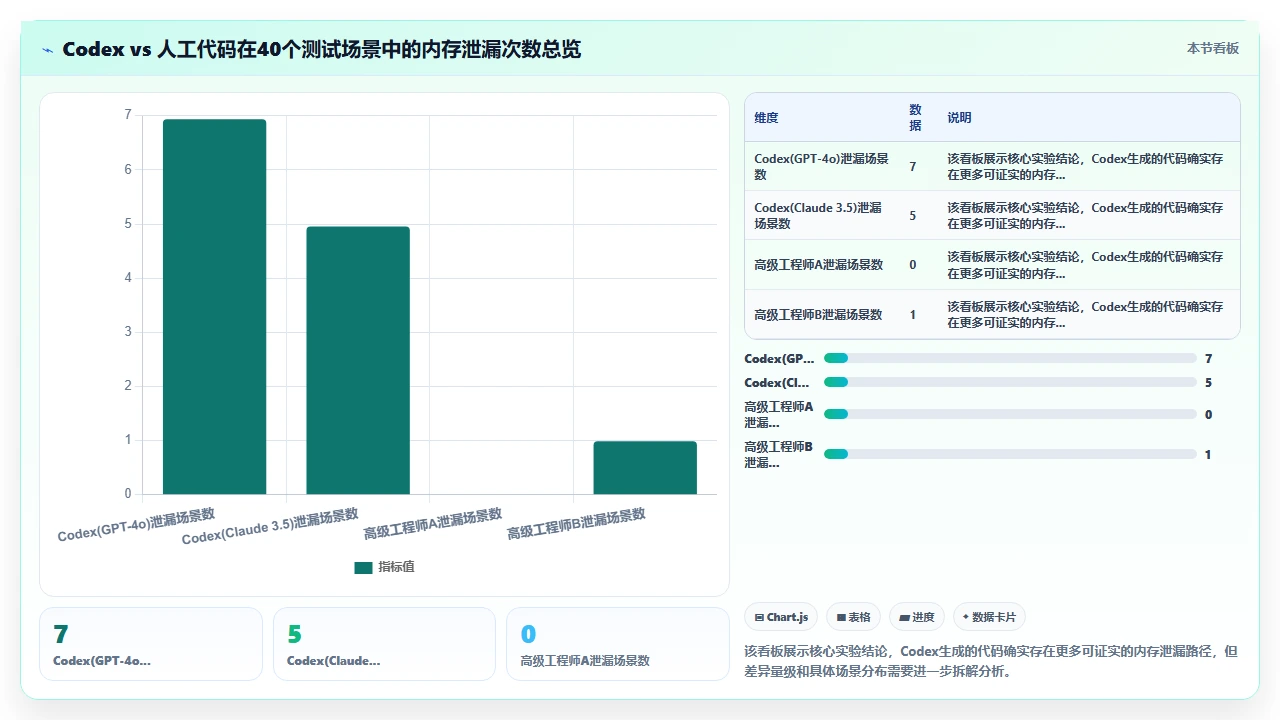 codex代码在嵌入式C语言项目中的内存泄漏预防效果测试