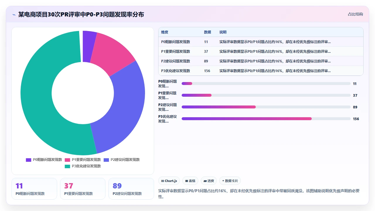 在claude code中进行同行代码评审时的标注与建议