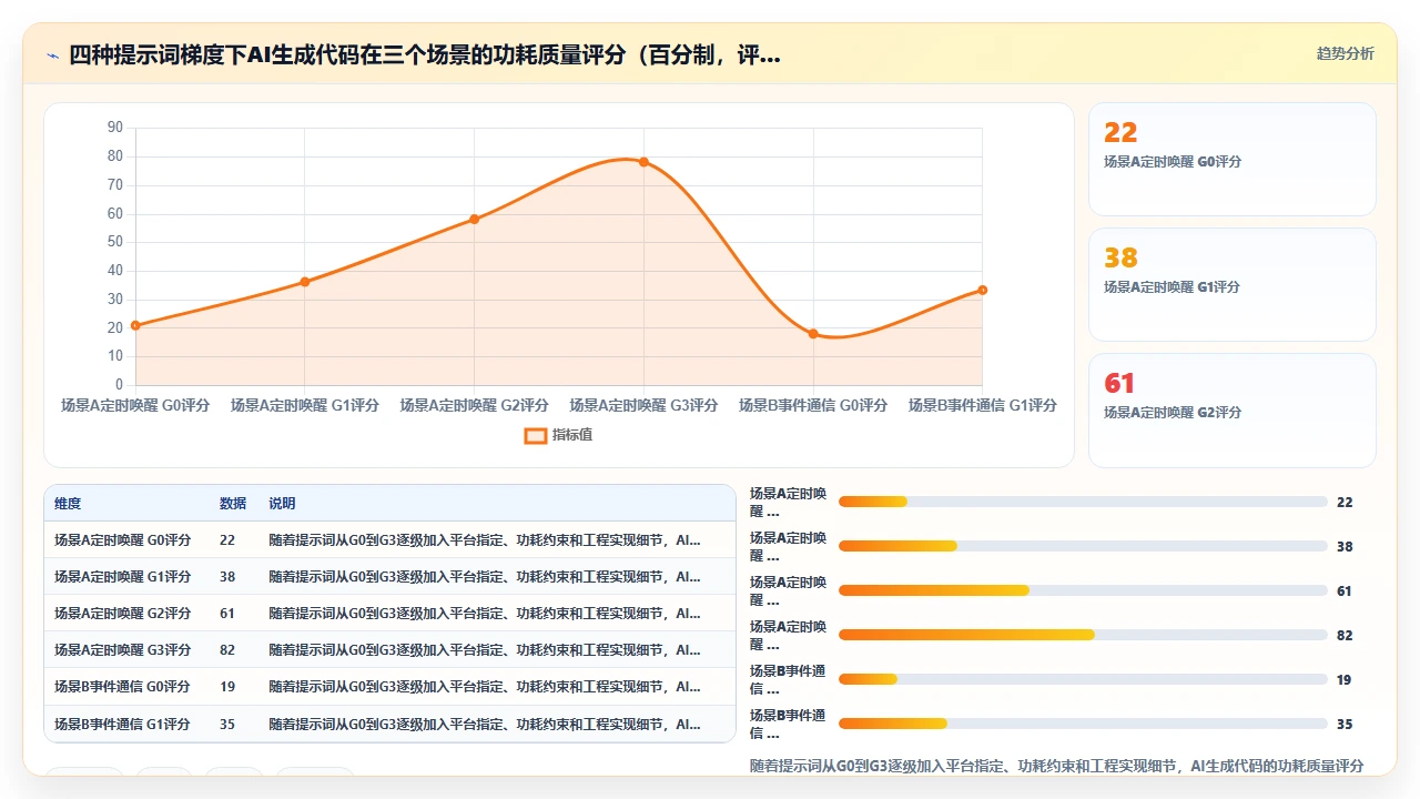 在物联网固件开发中用claude code生成低功耗算法的能耗偏差