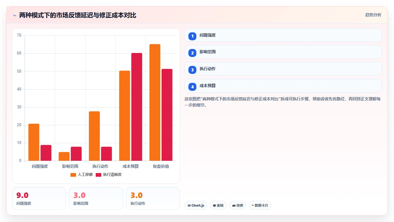 传统项目管理与敏捷的落地差异:何时切换方法论更合适