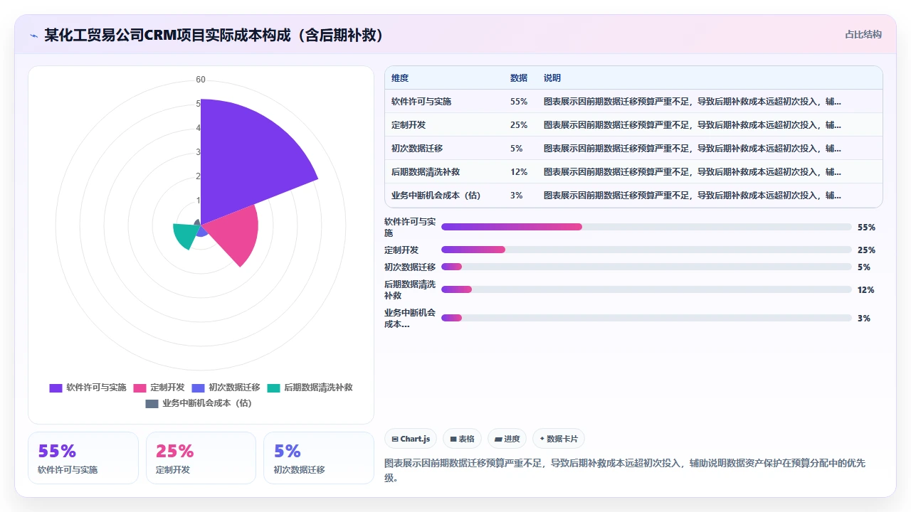 中小企业部署CRM时预算分配的实际案例
