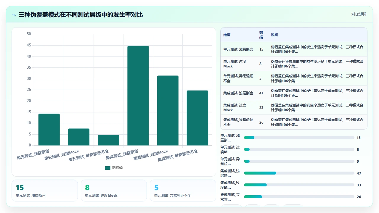 使用claude code编写集成测试与单元测试的覆盖率差异
