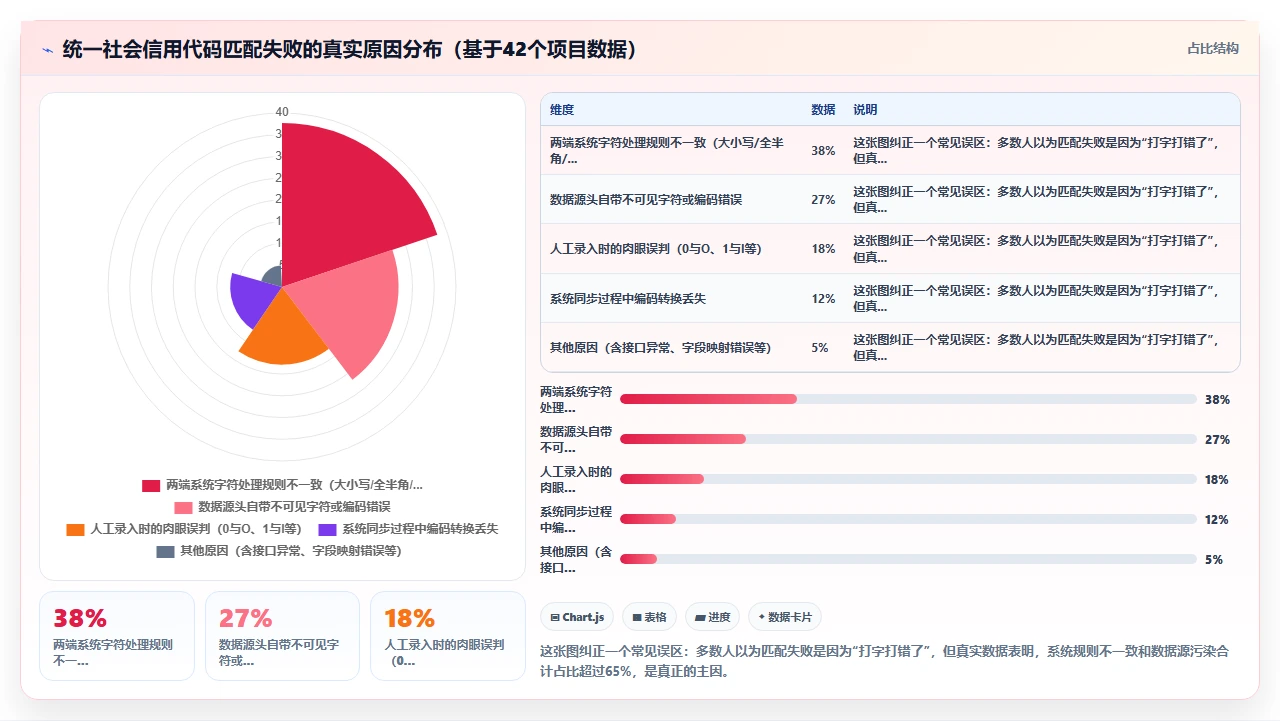 统一社会信用代码匹配失败:人事系统对接财务系统时避坑点