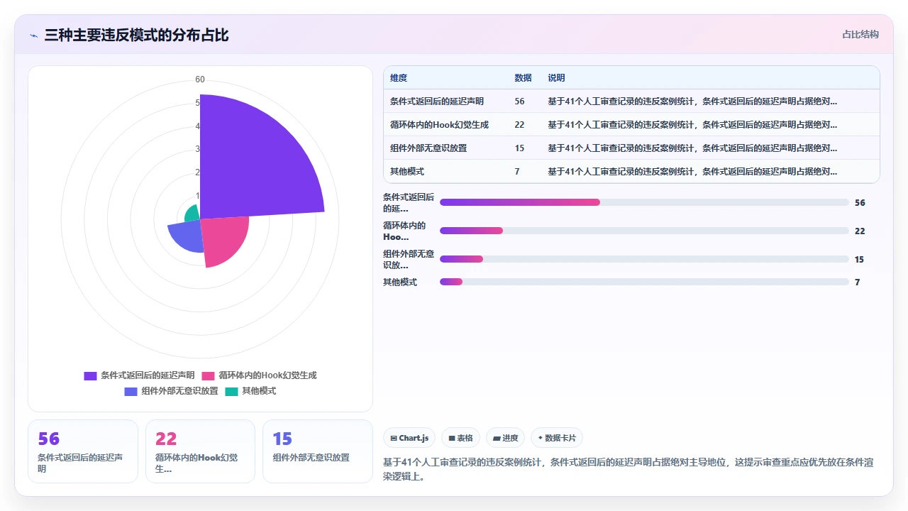 claude code在生成React组件时对Hooks规则的无意违反