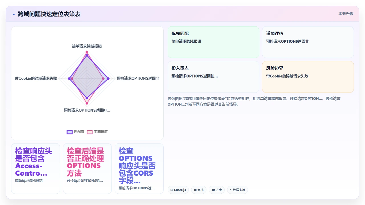 用 claude code 快速解决跨域问题的 debug 过程