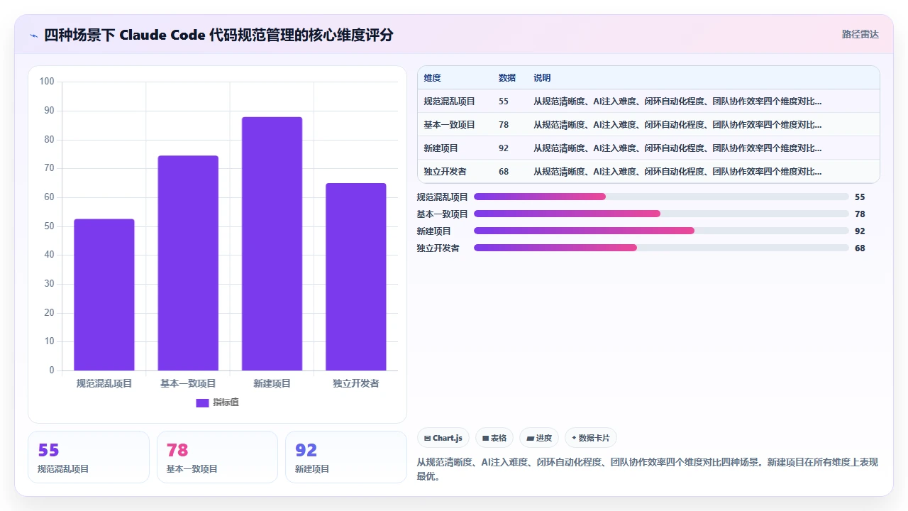 在团队代码规范不一致时 claude code 生成代码的 lint 通过率