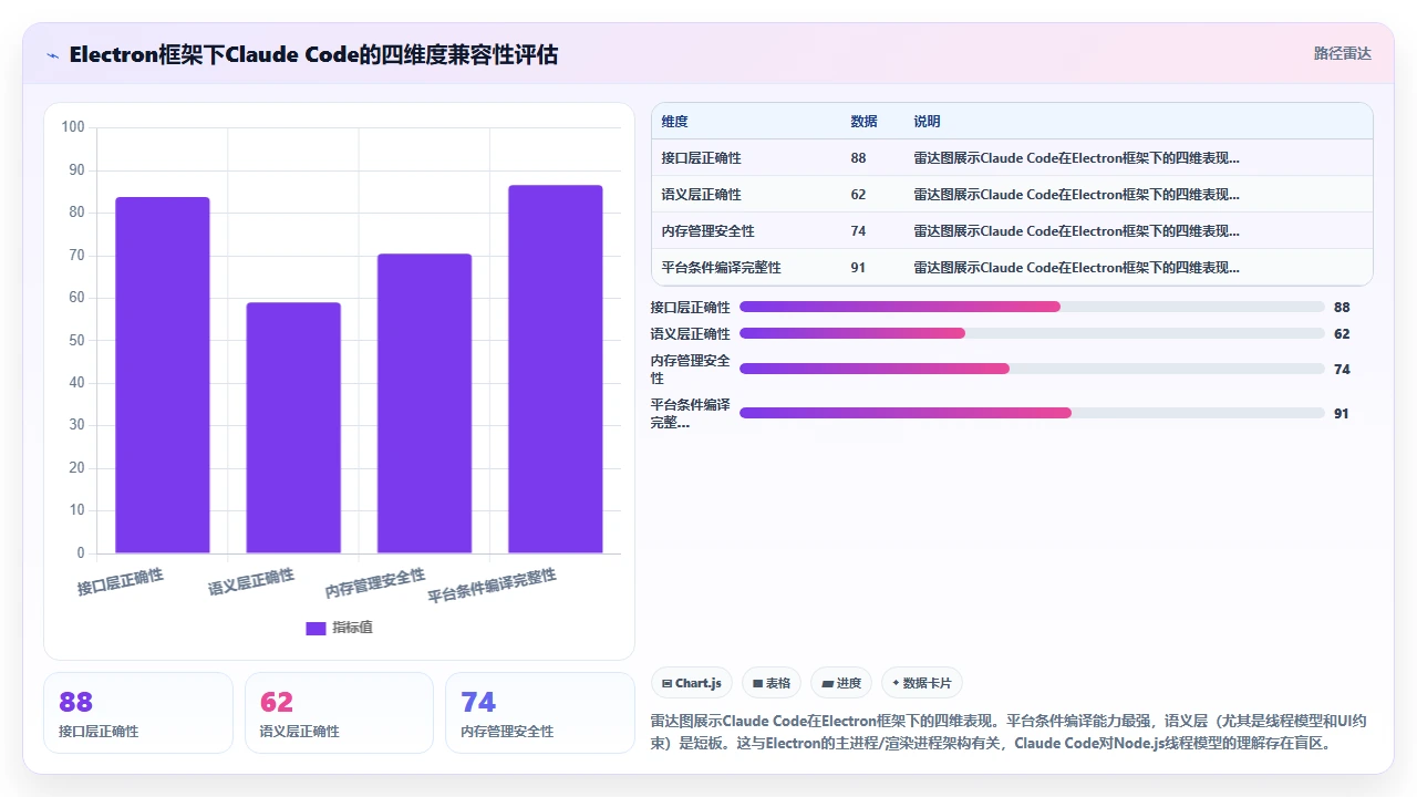 在跨平台桌面应用中使用 claude code 生成原生调用代码的兼容性
