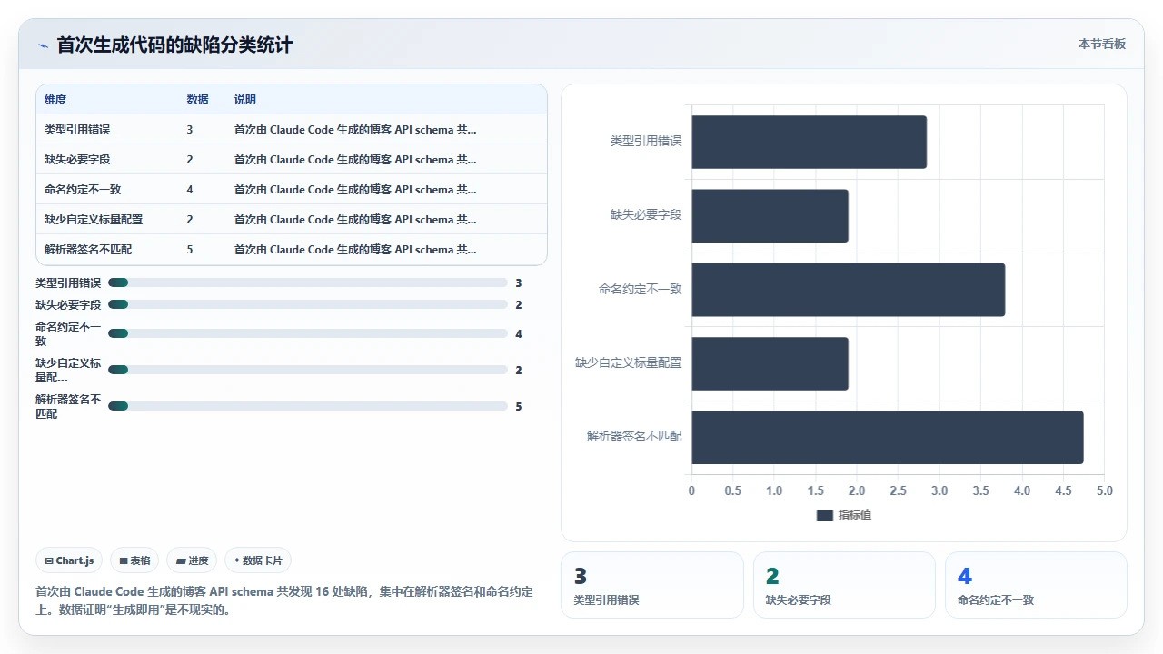 用 claude code 生成 GraphQL 模式定义与解析器的实践记录