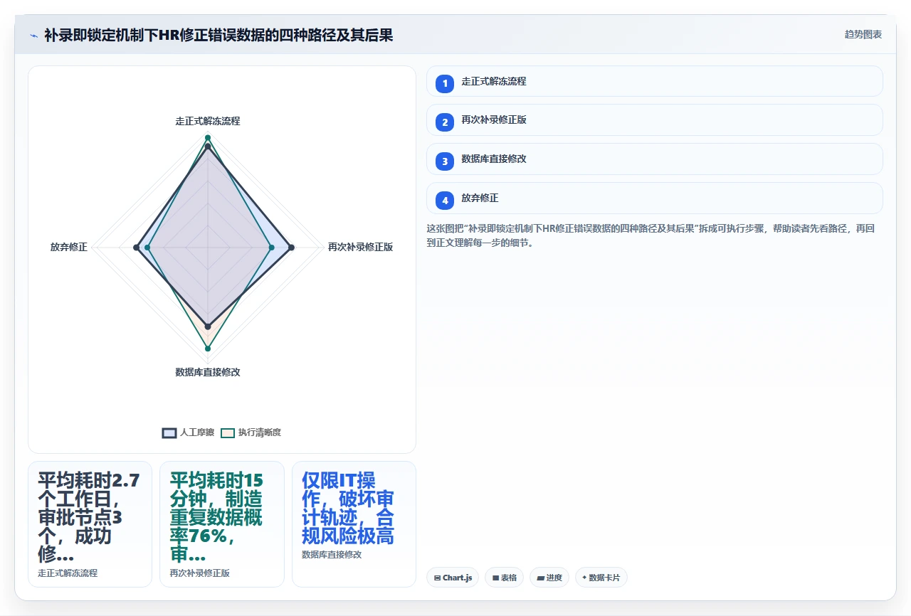 HR在人事系统里手动补录加班数据时容易触发的逻辑冲突