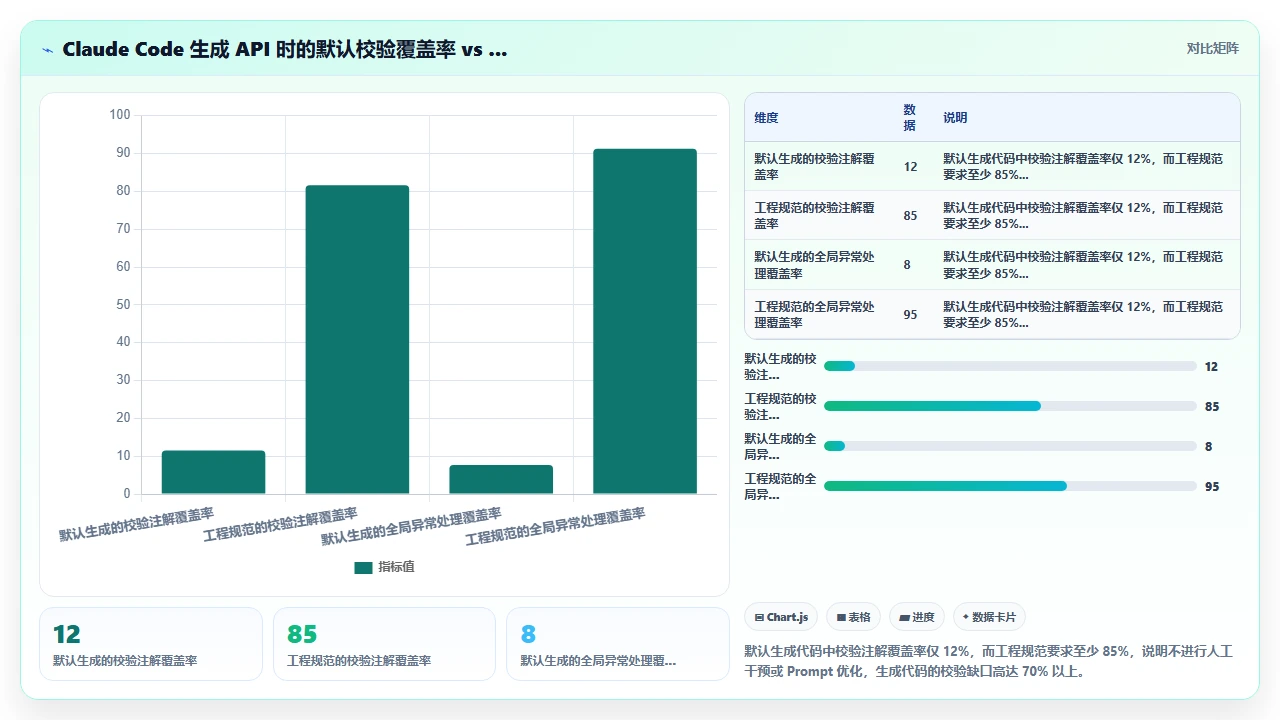 claude code生成后端RESTful API时的参数校验最佳实践
