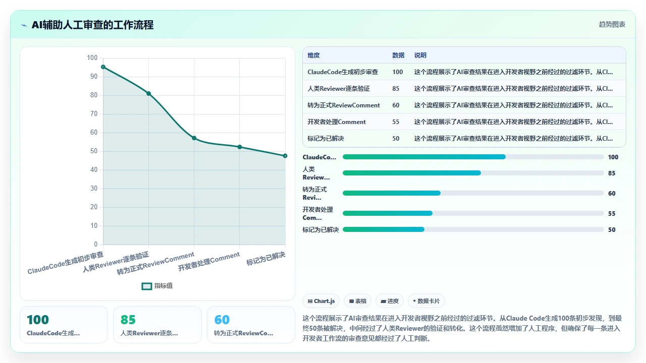 使用 claude code 进行代码审查时常见的误解与纠正