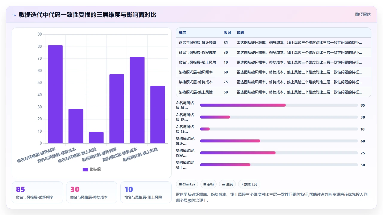 在敏捷开发中频繁迭代时 claude code 对代码一致性的维护