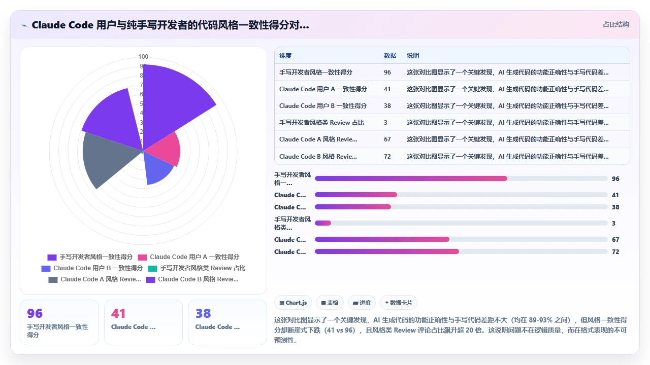 在多人协作的项目中 claude code 生成的代码风格兼容性问题