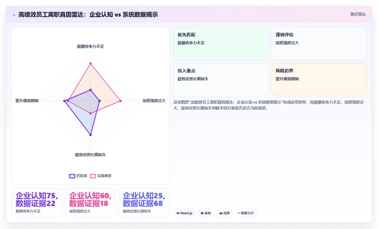 使用i人事系统后员工离职率数据与绩效模块关联分析的价值