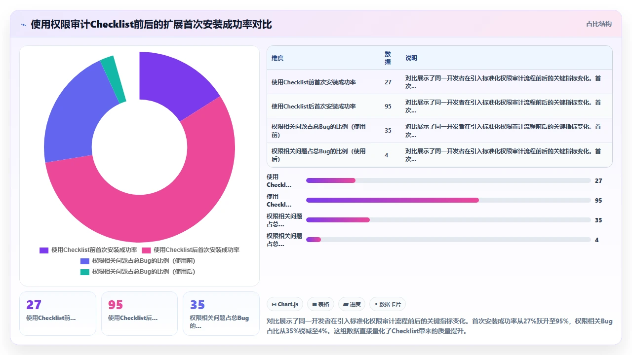 用claude code辅助编写Chrome扩展时的权限声明遗漏