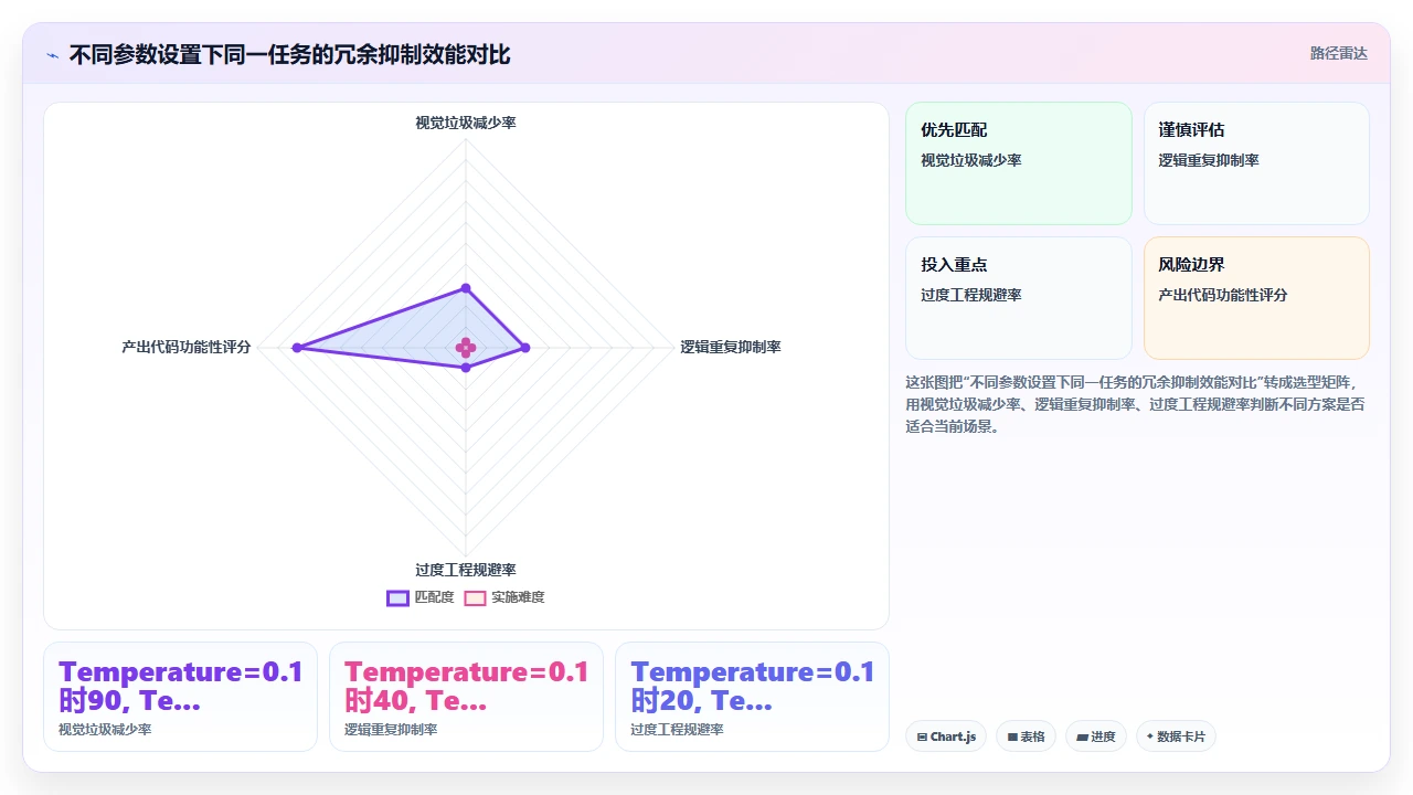 避免codex编程生成过多冗余代码的策略