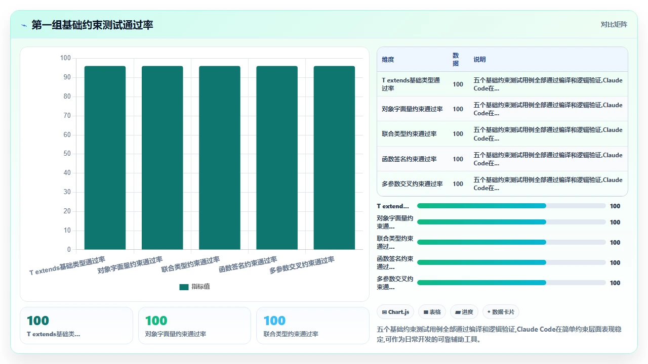 claude code对TypeScript泛型约束规则的遵循程度实测