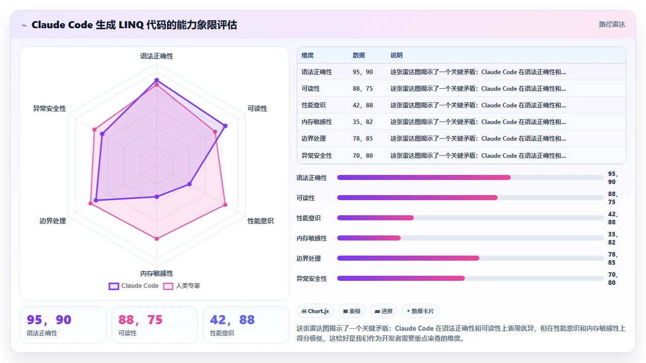 claude code 对 C# 中 LINQ 查询的生成性能优化建议