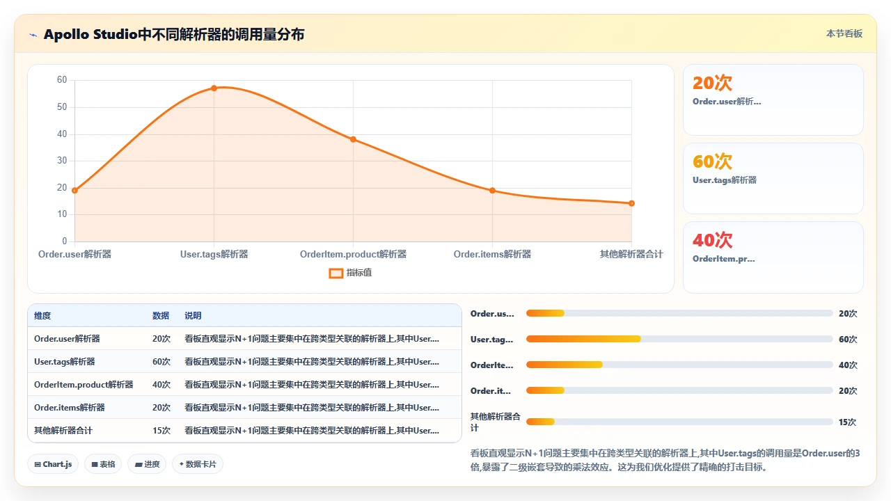 用claude code为GraphQL服务生成解析器时的N+1问题暴露