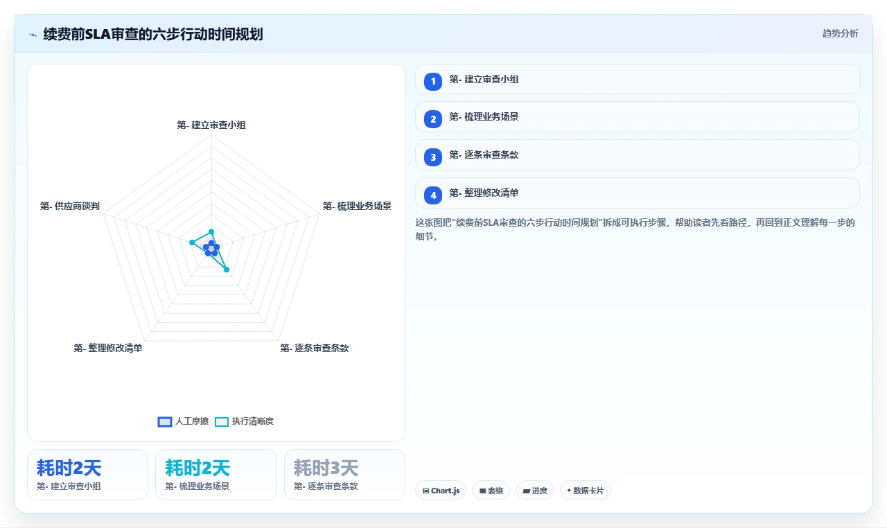 人事系统年度续费前必须审查的SLA服务等级条款