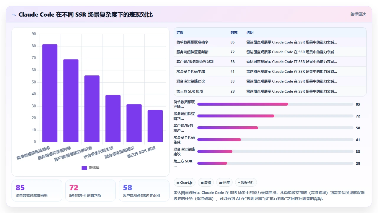 claude code在SSR框架中处理客户端与服务端代码分离的困难