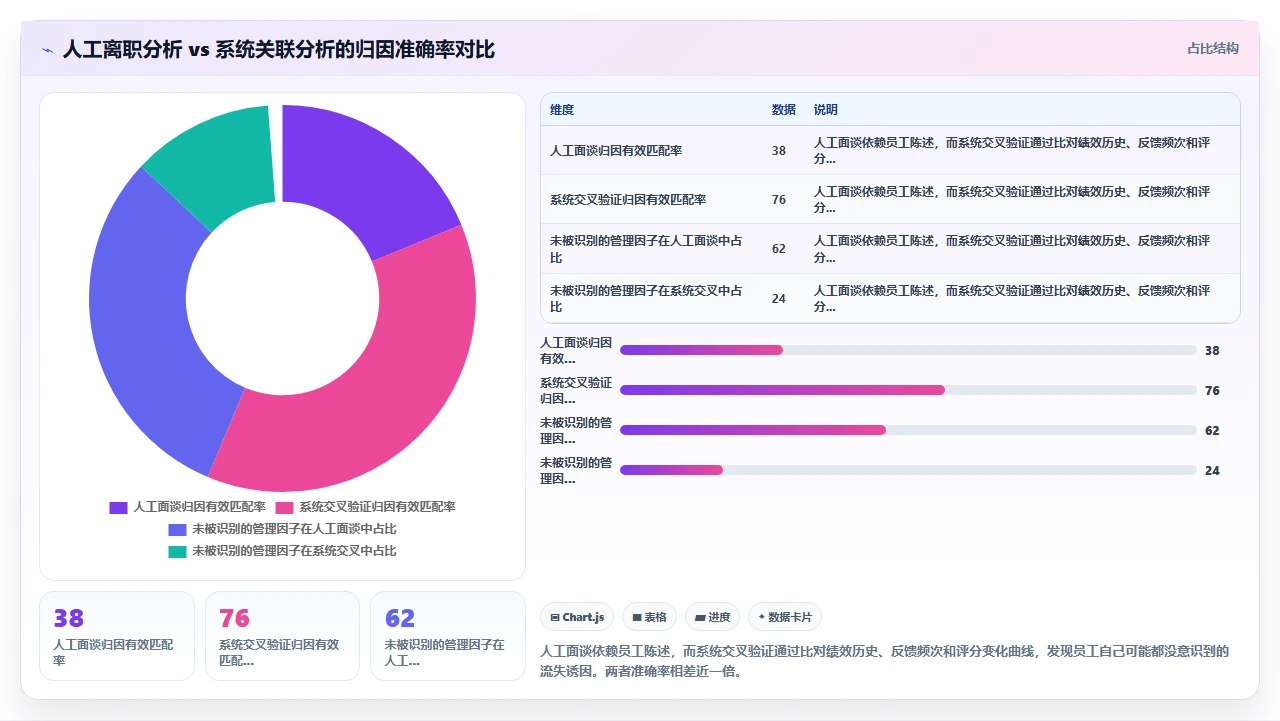 使用i人事系统后员工离职率数据与绩效模块关联分析的价值