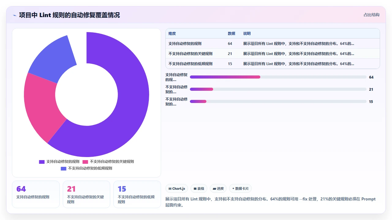在团队代码规范不一致时 claude code 生成代码的 lint 通过率
