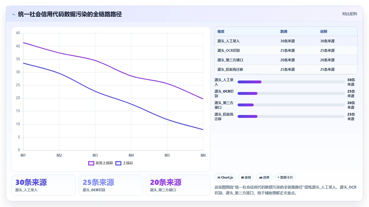 统一社会信用代码匹配失败:人事系统对接财务系统时避坑点