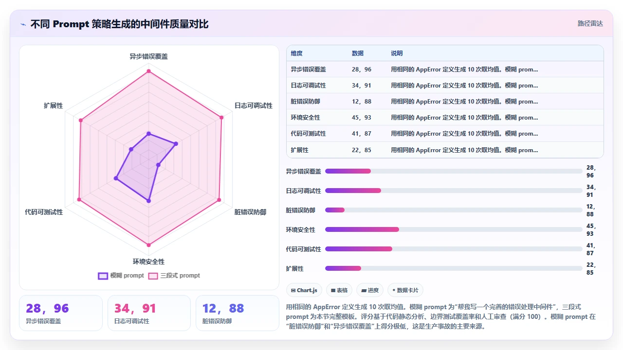 用claude code辅助编写错误处理中间件的注意事项