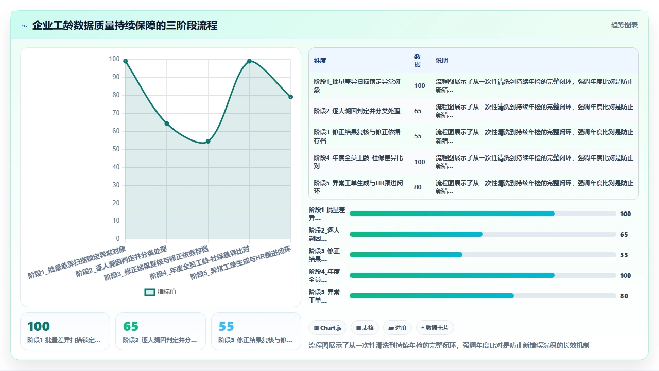 从纸质档案迁移到人事系统后员工工龄计算错误的常见原因