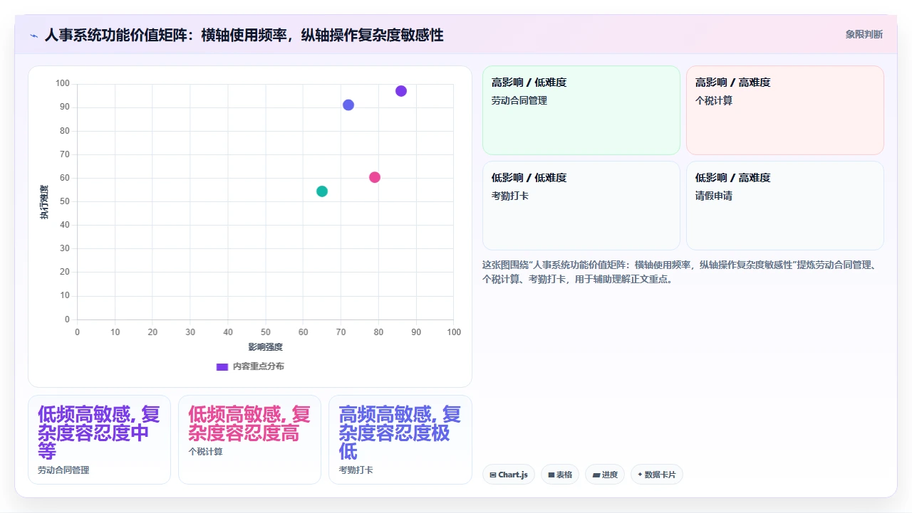 对比多款人事系统后我放弃了那些功能最多但操作最复杂的选项