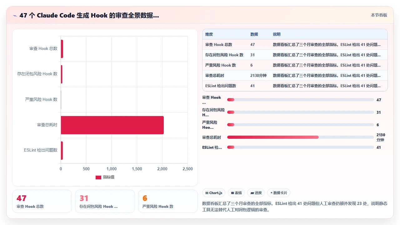 在 React 项目中使用 claude code 生成 Hooks 时的闭包陷阱规避